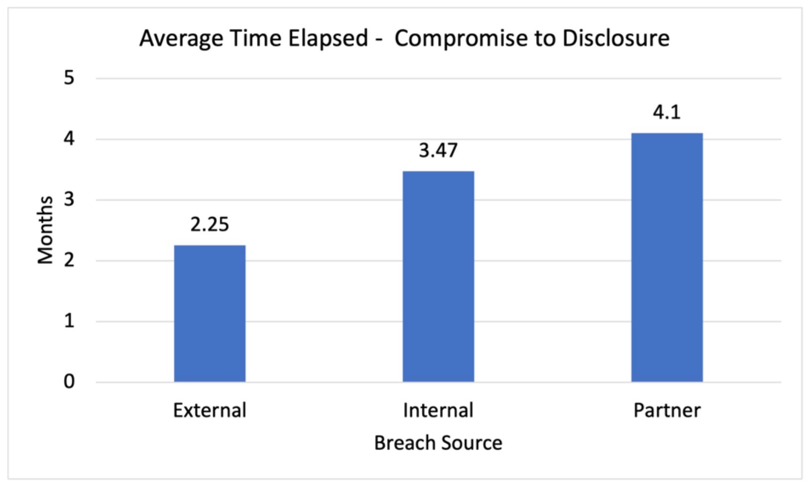 Are there more breach events during the holiday season?